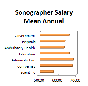 What is the average salary range for ultrasound technicians?