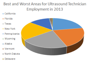 Best and Worst States for Ultrasound Technician Employment in 2013