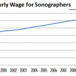 Chart for Mean Hourly Wages for Sonographers from 1999 to 2011