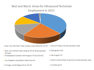 Ultrasound Technician Employment in 2013 by Area