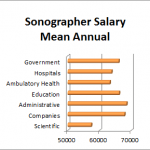 Ultrasound Technician Salary Overview