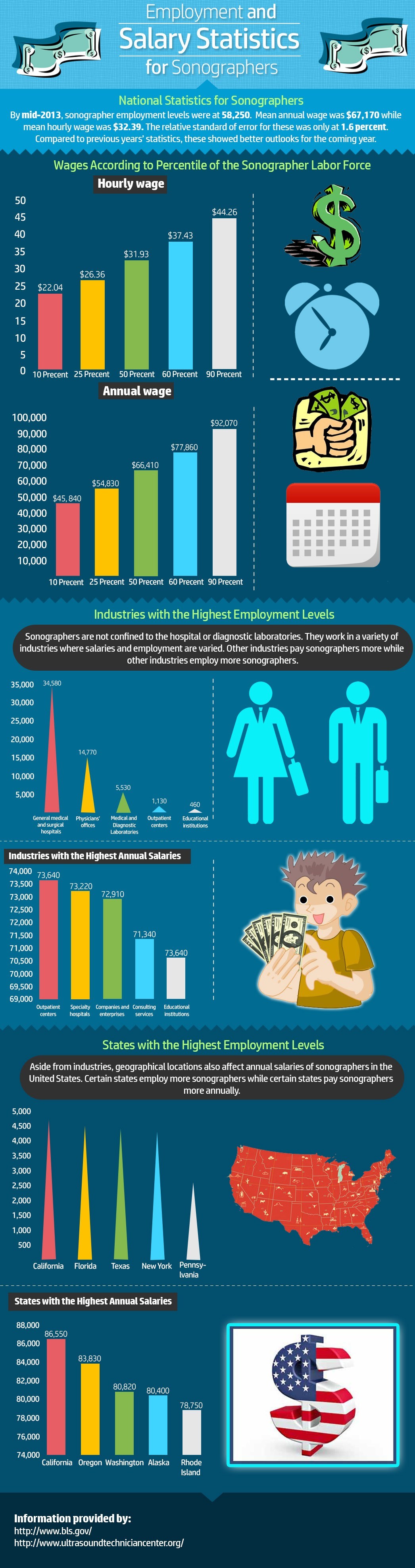 Infographic Employment and Salary Statistics for Sonographers